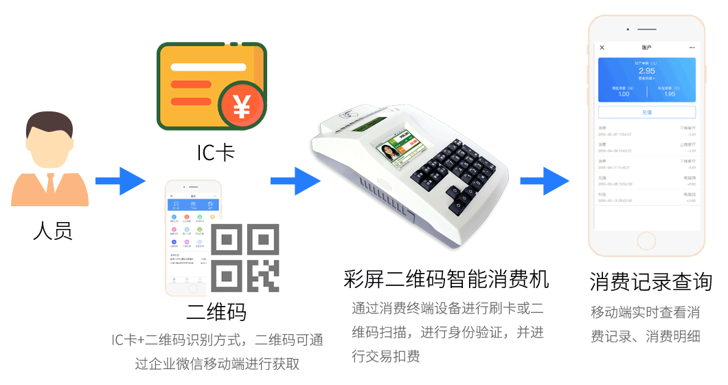 刷卡+二维码消费