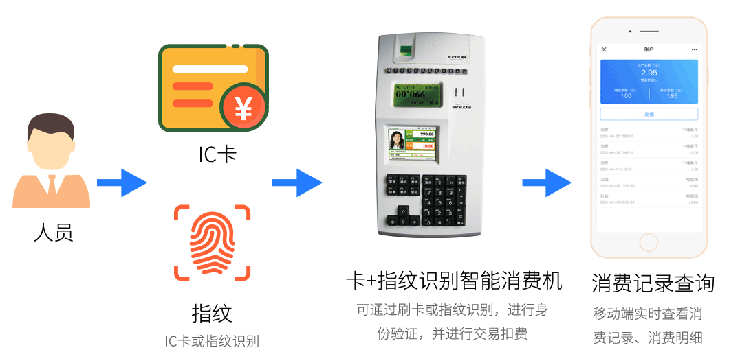 刷卡+指纹消费