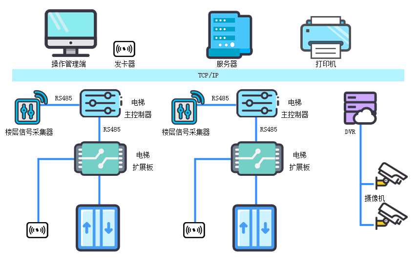 系统架构和组成